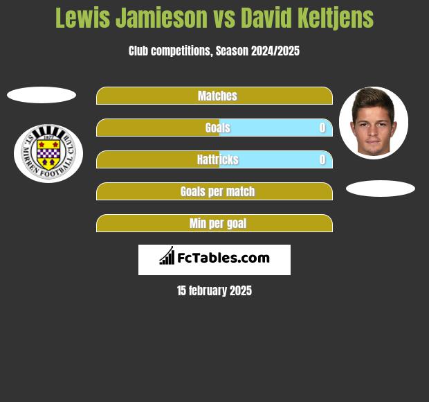 Lewis Jamieson vs David Keltjens h2h player stats