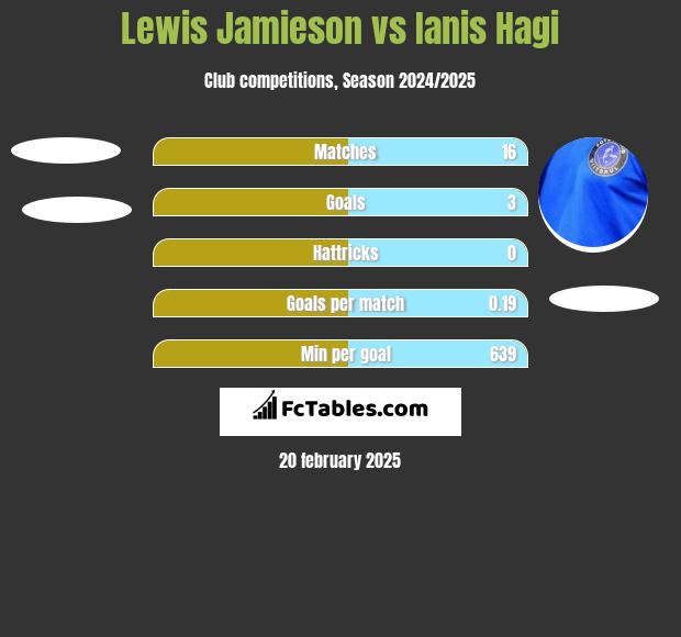 Lewis Jamieson vs Ianis Hagi h2h player stats