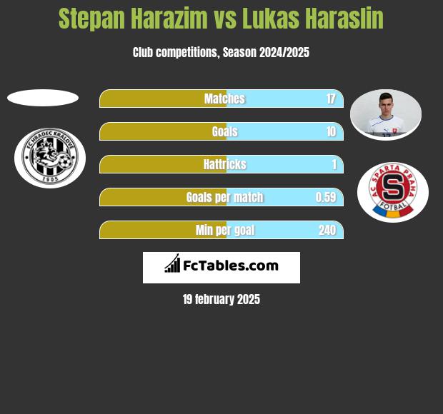 Stepan Harazim vs Lukas Haraslin h2h player stats