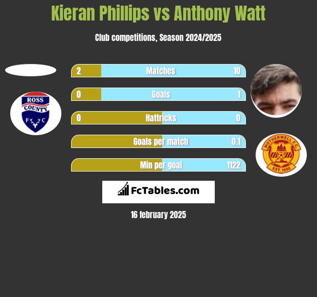 Kieran Phillips vs Anthony Watt h2h player stats