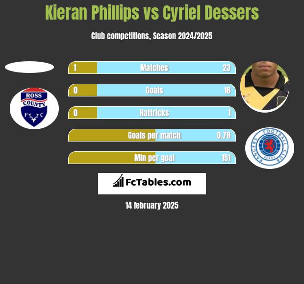 Kieran Phillips vs Cyriel Dessers h2h player stats