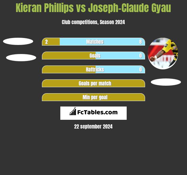 Kieran Phillips vs Joseph-Claude Gyau h2h player stats