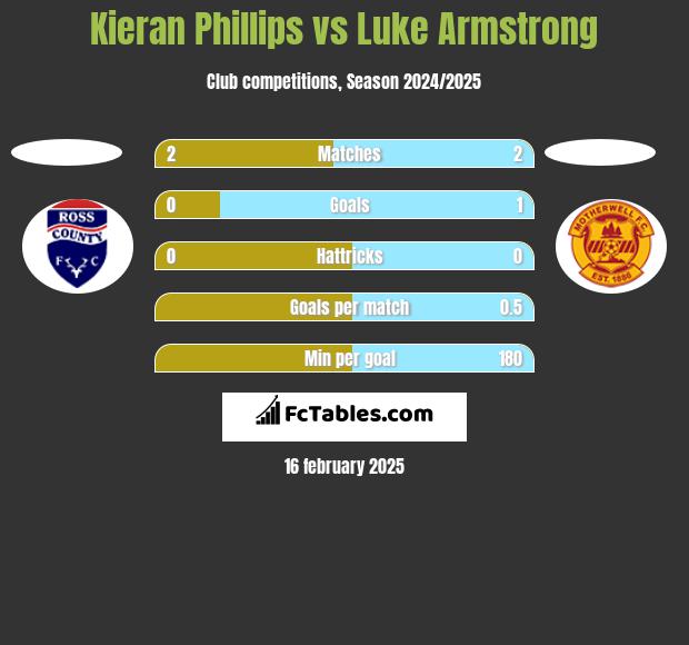 Kieran Phillips vs Luke Armstrong h2h player stats