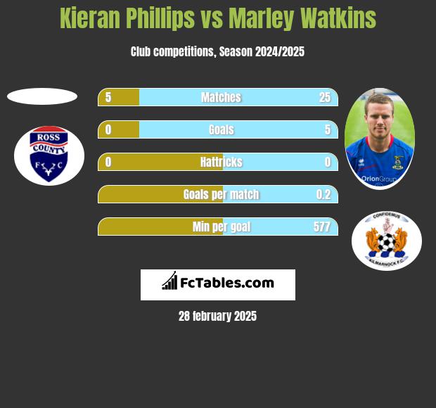 Kieran Phillips vs Marley Watkins h2h player stats