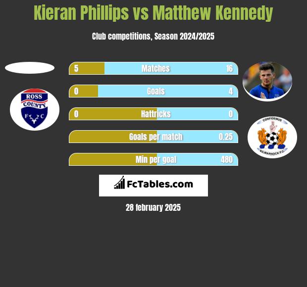 Kieran Phillips vs Matthew Kennedy h2h player stats