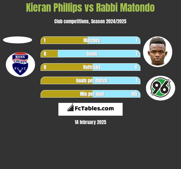 Kieran Phillips vs Rabbi Matondo h2h player stats