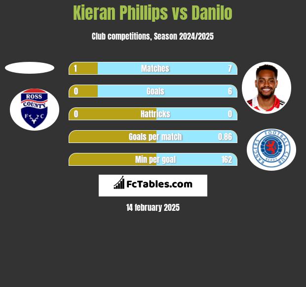 Kieran Phillips vs Danilo h2h player stats