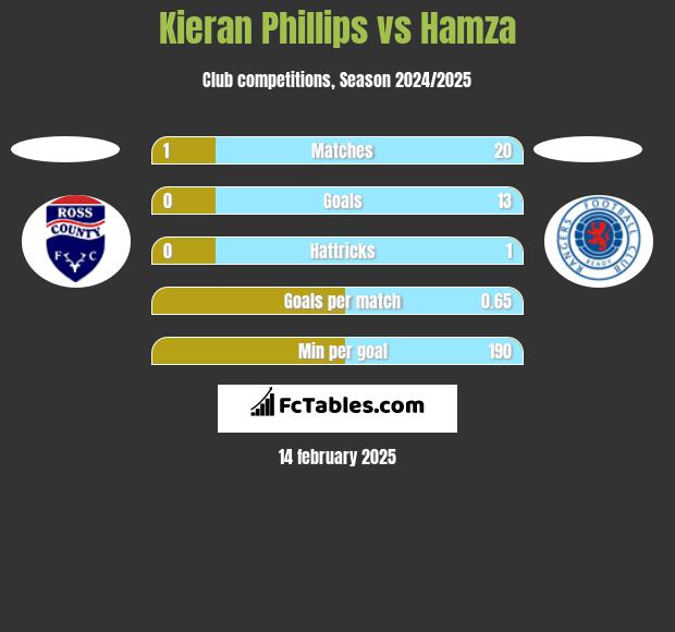 Kieran Phillips vs Hamza h2h player stats