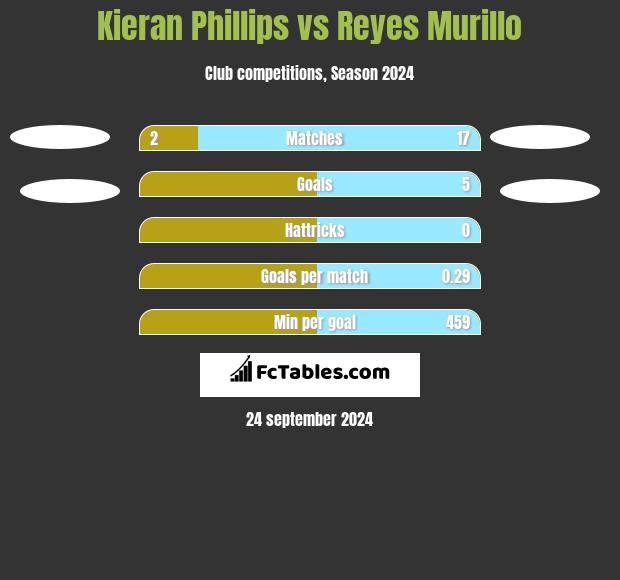 Kieran Phillips vs Reyes Murillo h2h player stats