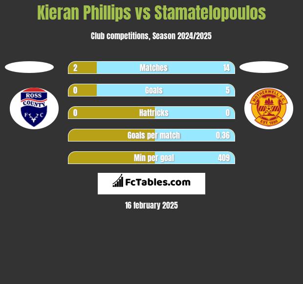 Kieran Phillips vs Stamatelopoulos h2h player stats