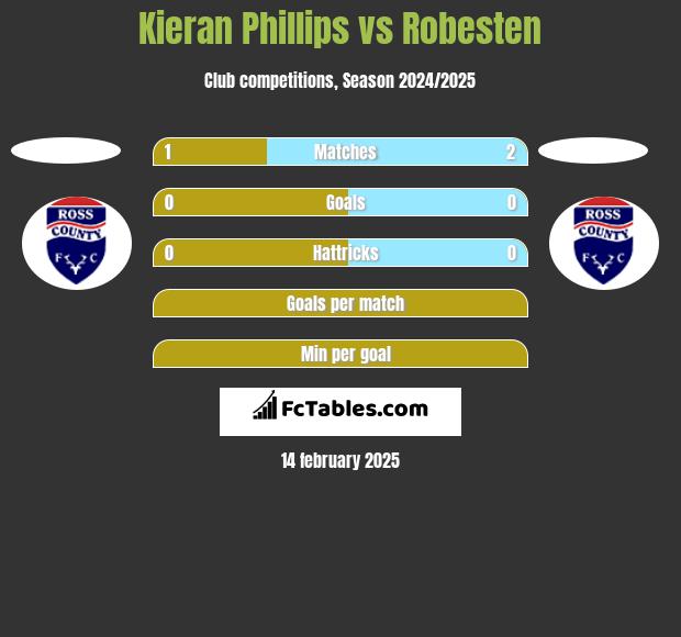 Kieran Phillips vs Robesten h2h player stats