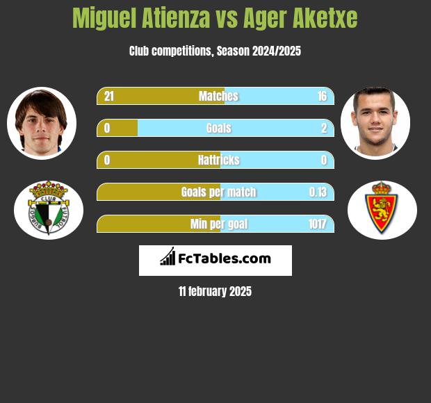 Miguel Atienza vs Ager Aketxe h2h player stats