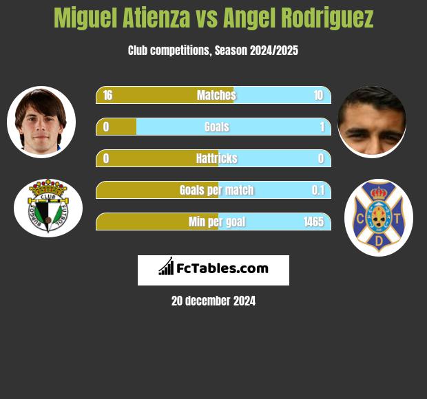 Miguel Atienza vs Angel Rodriguez h2h player stats