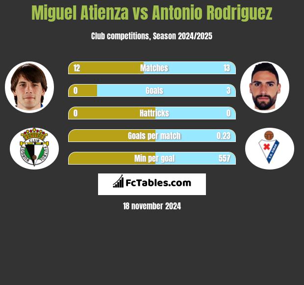 Miguel Atienza vs Antonio Rodriguez h2h player stats