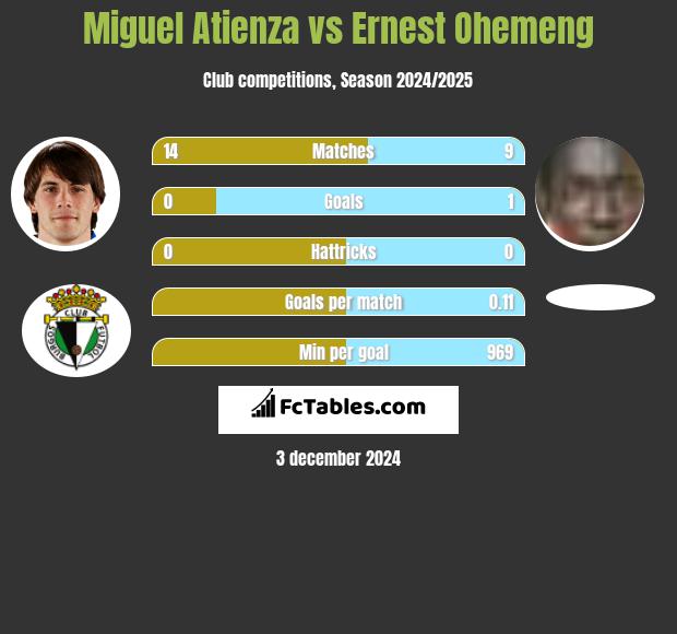 Miguel Atienza vs Ernest Ohemeng h2h player stats