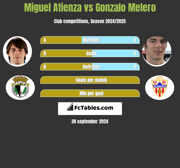 Miguel Atienza vs Gonzalo Melero h2h player stats