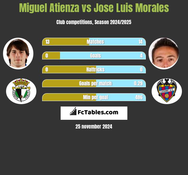 Miguel Atienza vs Jose Luis Morales h2h player stats