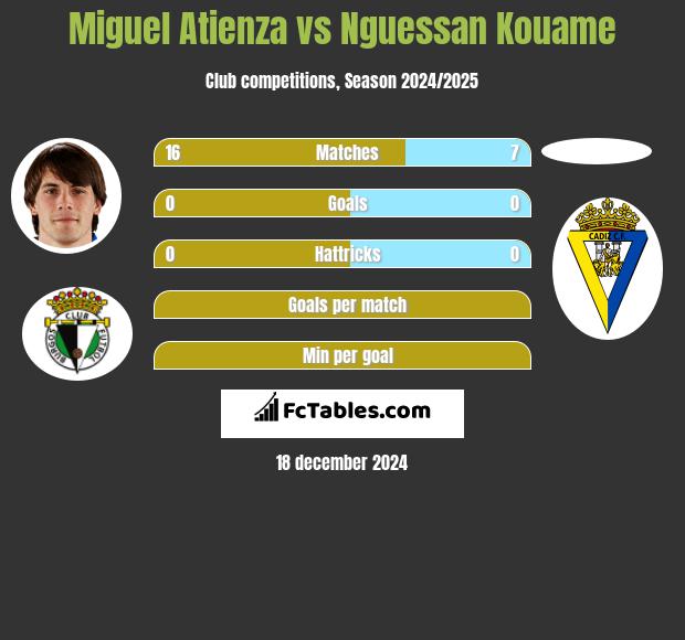 Miguel Atienza vs Nguessan Kouame h2h player stats