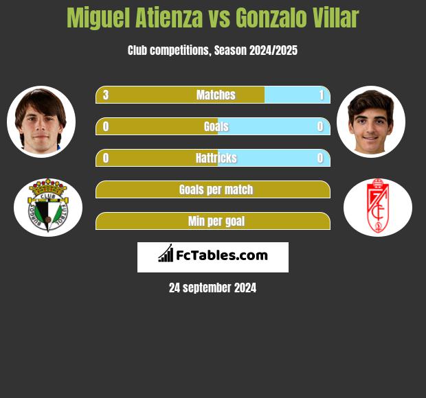 Miguel Atienza vs Gonzalo Villar h2h player stats