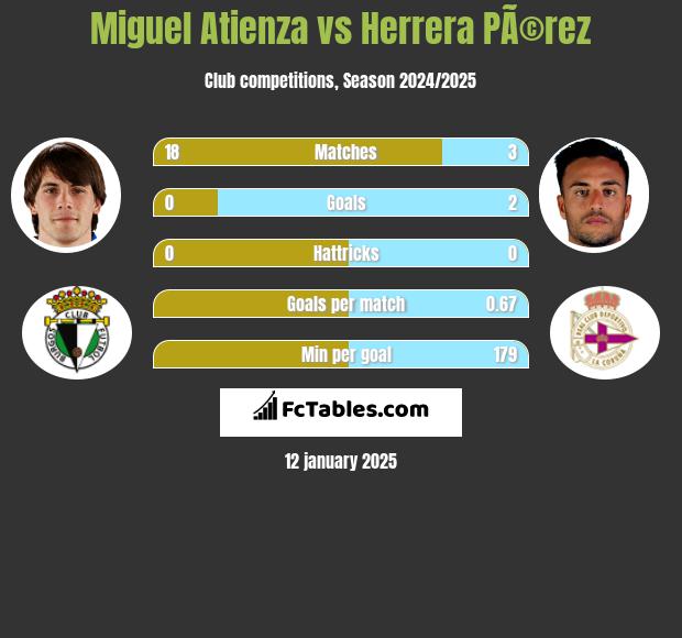 Miguel Atienza vs Herrera PÃ©rez h2h player stats