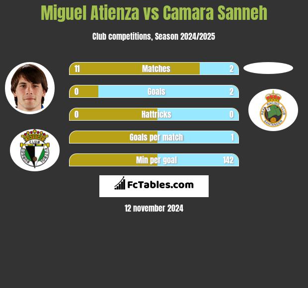 Miguel Atienza vs Camara Sanneh h2h player stats