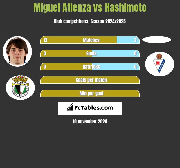 Miguel Atienza vs Hashimoto h2h player stats