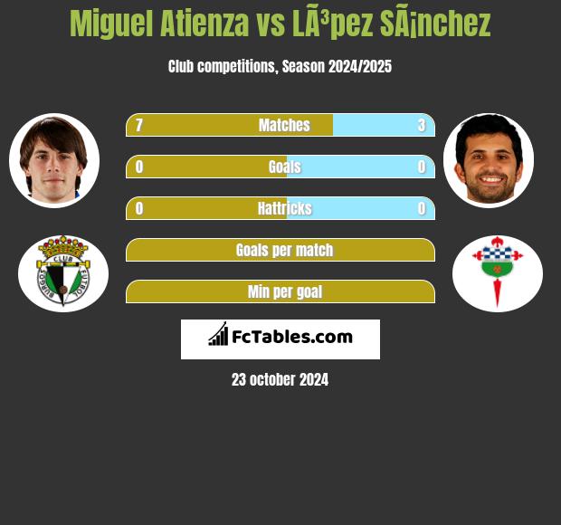 Miguel Atienza vs LÃ³pez SÃ¡nchez h2h player stats