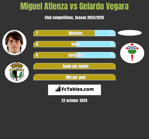 Miguel Atienza vs Gelardo Vegara h2h player stats