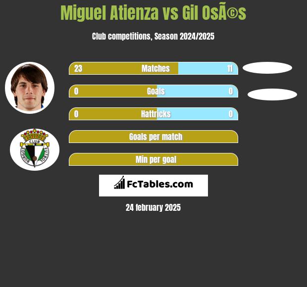 Miguel Atienza vs Gil OsÃ©s h2h player stats