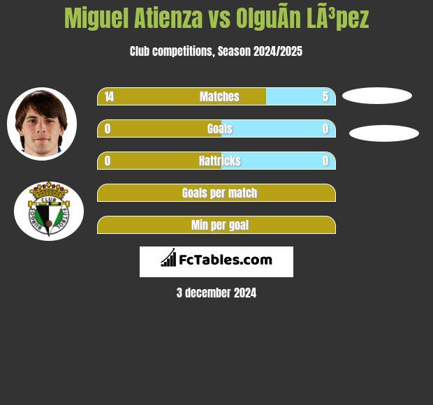 Miguel Atienza vs OlguÃ­n LÃ³pez h2h player stats