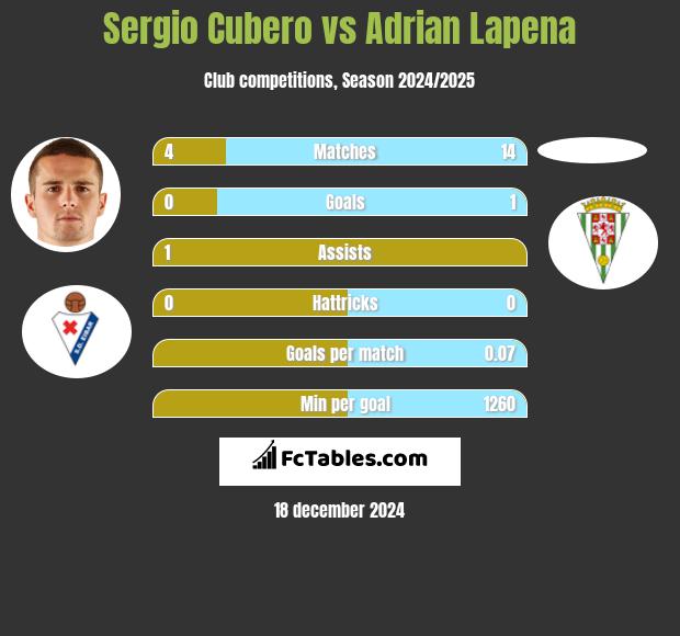 Sergio Cubero vs Adrian Lapena h2h player stats