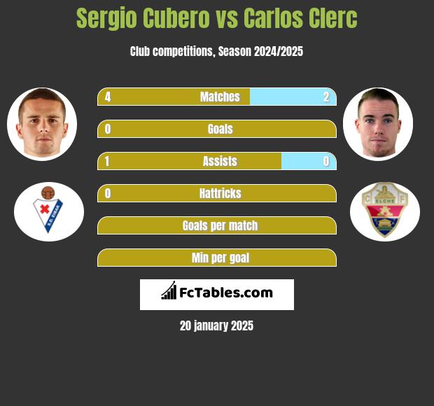 Sergio Cubero vs Carlos Clerc h2h player stats