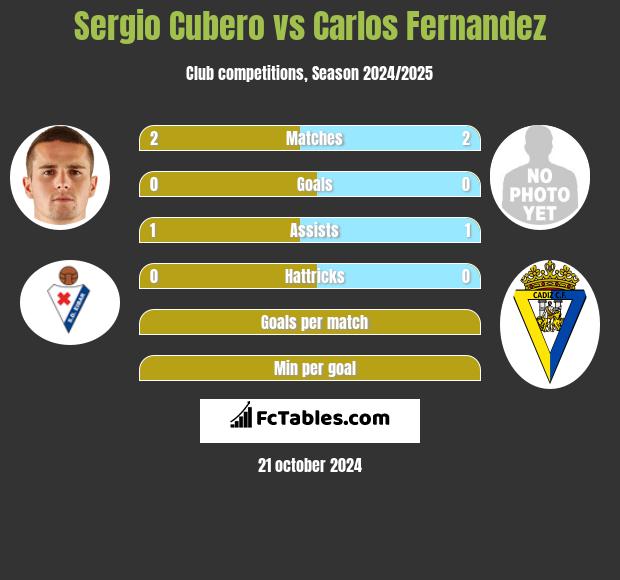 Sergio Cubero vs Carlos Fernandez h2h player stats