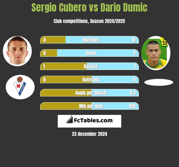 Sergio Cubero vs Dario Dumic h2h player stats