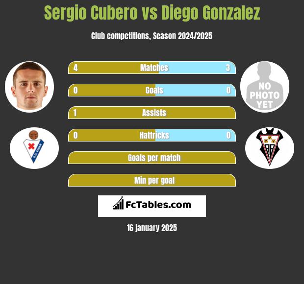 Sergio Cubero vs Diego Gonzalez h2h player stats