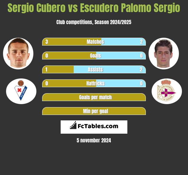 Sergio Cubero vs Escudero Palomo Sergio h2h player stats