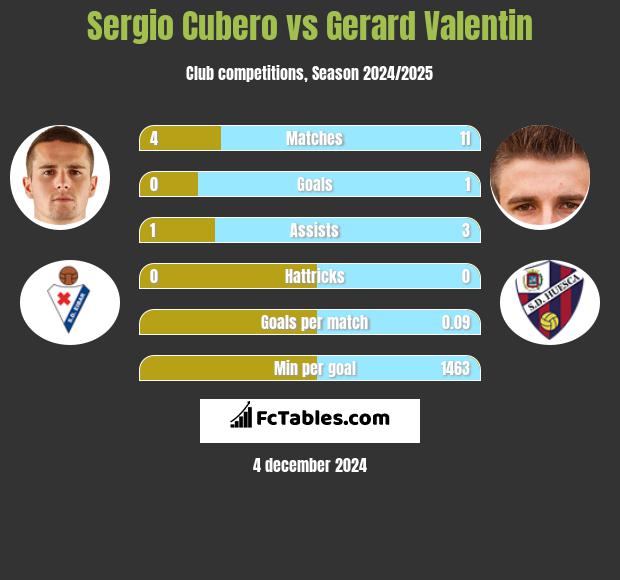 Sergio Cubero vs Gerard Valentin h2h player stats