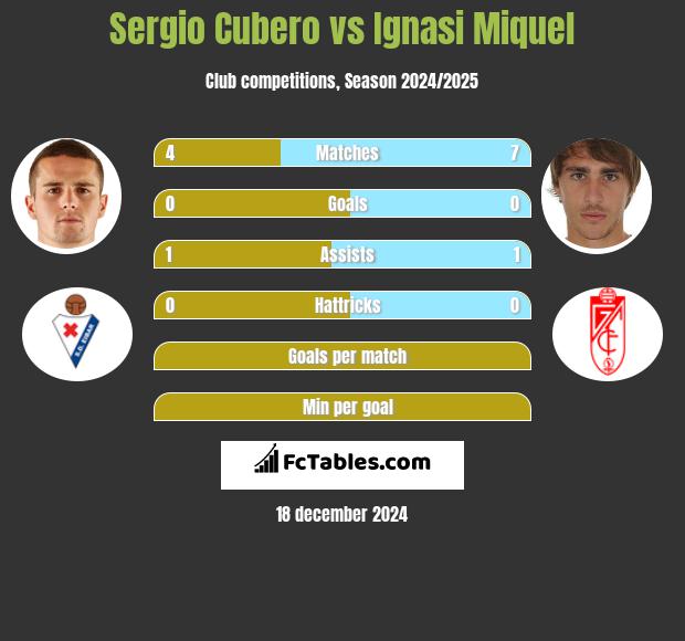 Sergio Cubero vs Ignasi Miquel h2h player stats