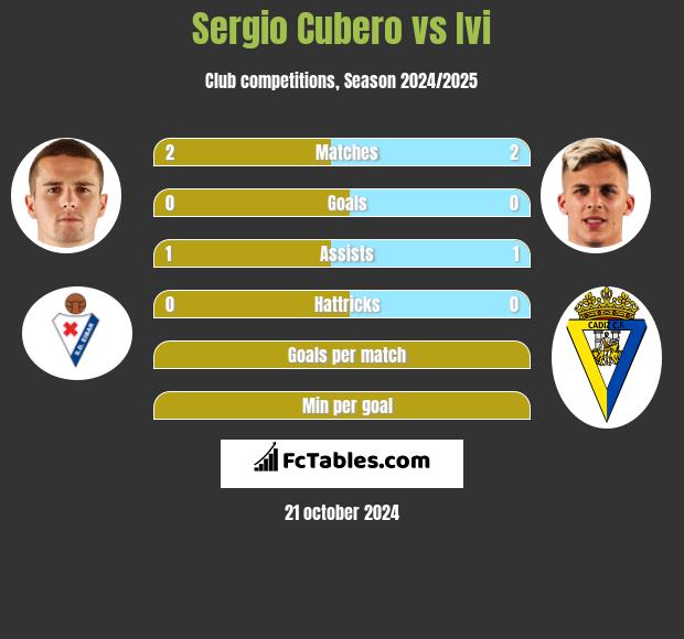 Sergio Cubero vs Ivi h2h player stats