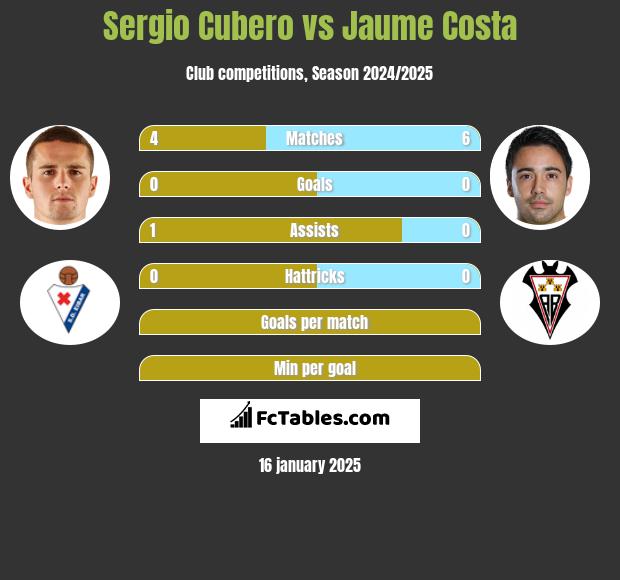 Sergio Cubero vs Jaume Costa h2h player stats