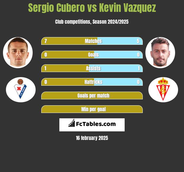 Sergio Cubero vs Kevin Vazquez h2h player stats