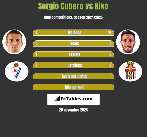 Sergio Cubero vs Kiko h2h player stats