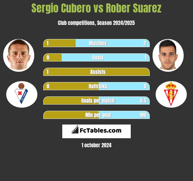 Sergio Cubero vs Rober Suarez h2h player stats