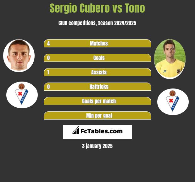 Sergio Cubero vs Tono h2h player stats