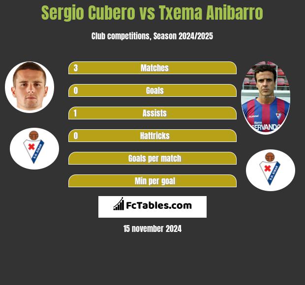 Sergio Cubero vs Txema Anibarro h2h player stats