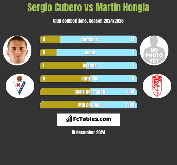 Sergio Cubero vs Martin Hongla h2h player stats