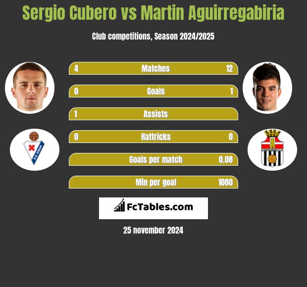 Sergio Cubero vs Martin Aguirregabiria h2h player stats