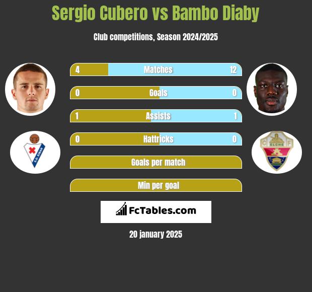 Sergio Cubero vs Bambo Diaby h2h player stats