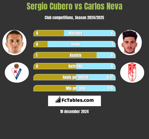 Sergio Cubero vs Carlos Neva h2h player stats