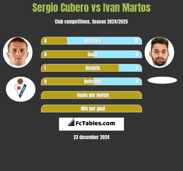 Sergio Cubero vs Ivan Martos h2h player stats